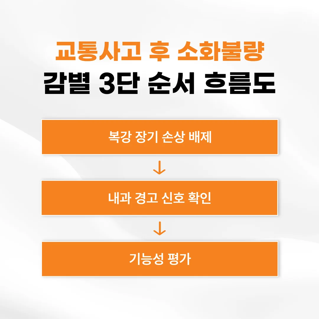 교통사고 후 소화불량 감별 3단 순서 흐름도