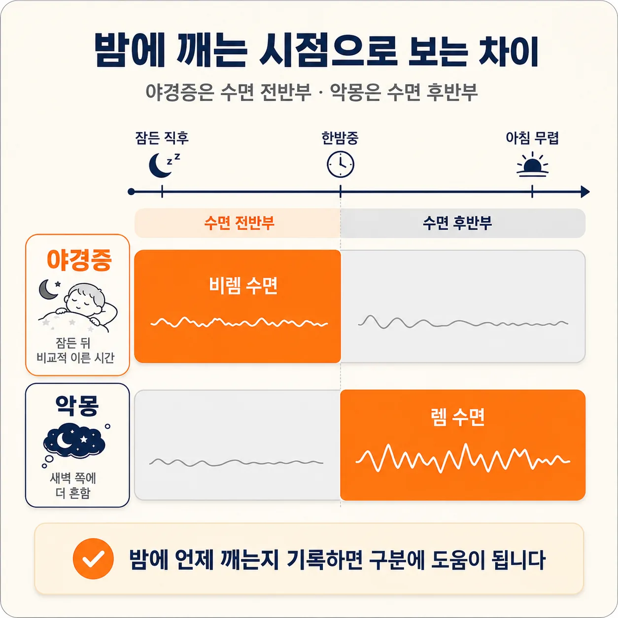 야경증은 수면 전반부 비렘 수면 악몽은 수면 후반부 렘 수면에 나타나는 차이를 보여주는 타임라인 대조 도식