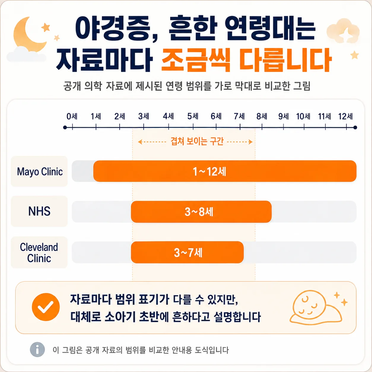 야경증이 흔한 연령대를 자료별로 비교한 가로 막대 그림