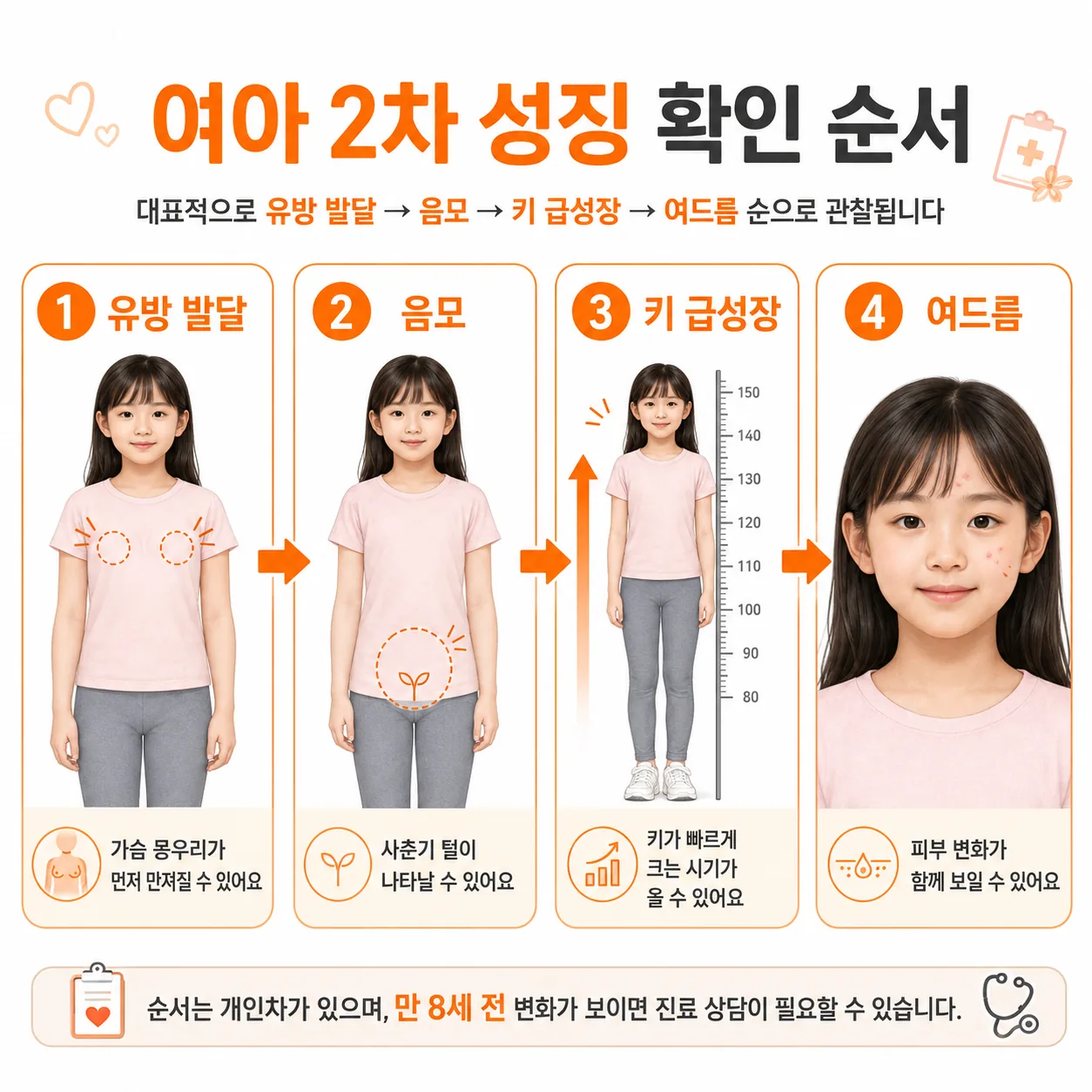 여아 2차 성징이 나타나는 순서를 정리한 도표