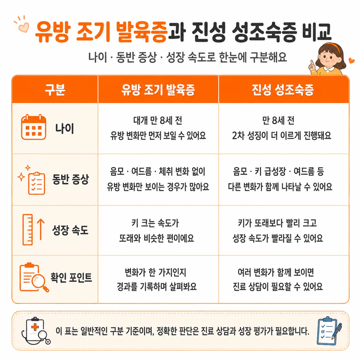 유방 조기 발육증과 진성 성조숙증 감별 항목 비교표