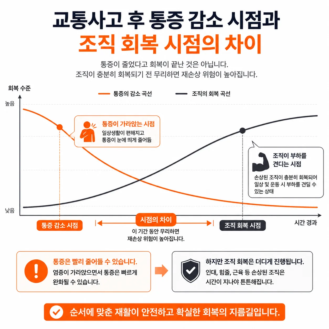 교통사고 후 통증 감소 시점과 조직 회복 시점의 차이