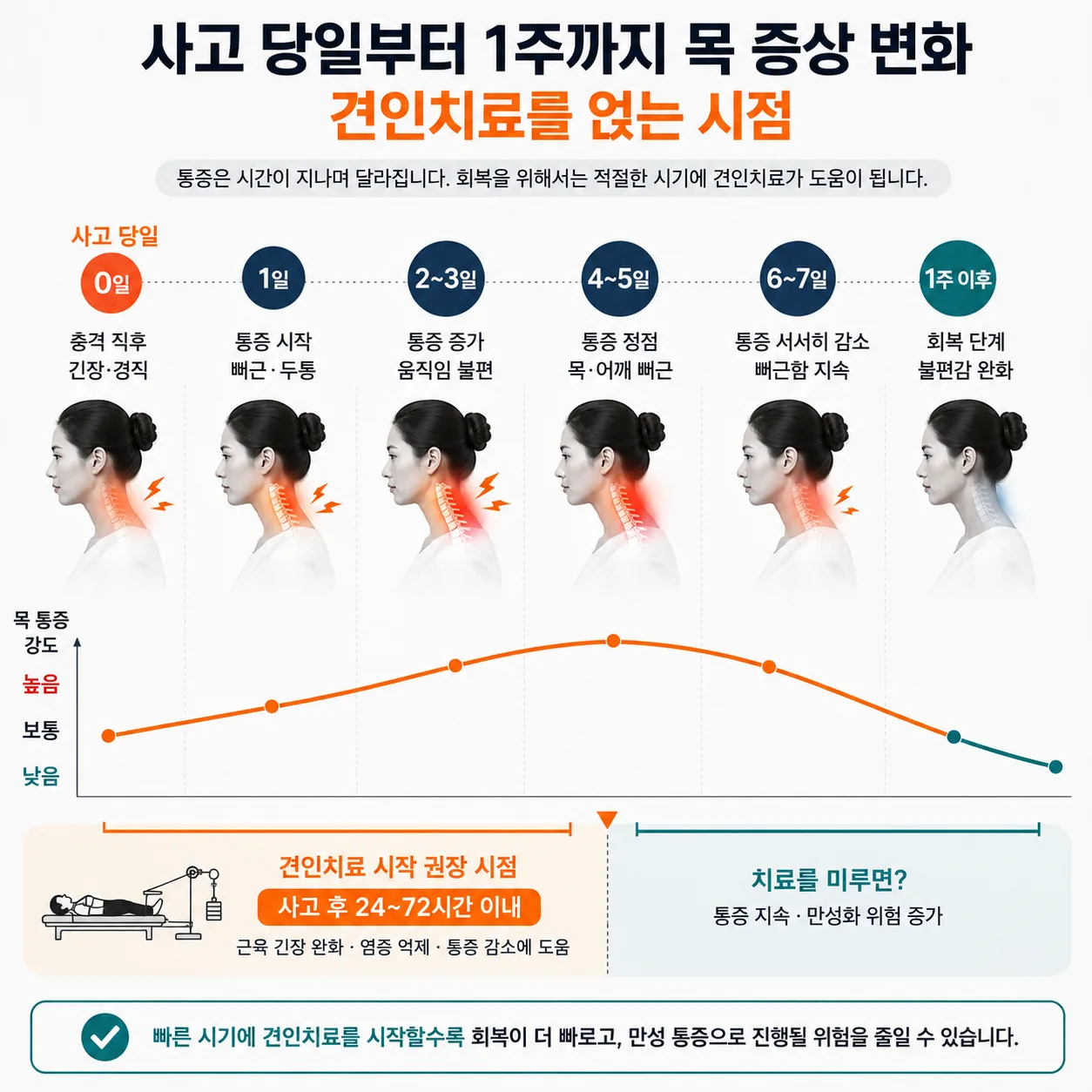 교통사고 후 경과 일수에 따라 견인치료를 미루는 구간과 얹을 수 있는 구간을 나눈 타임라인