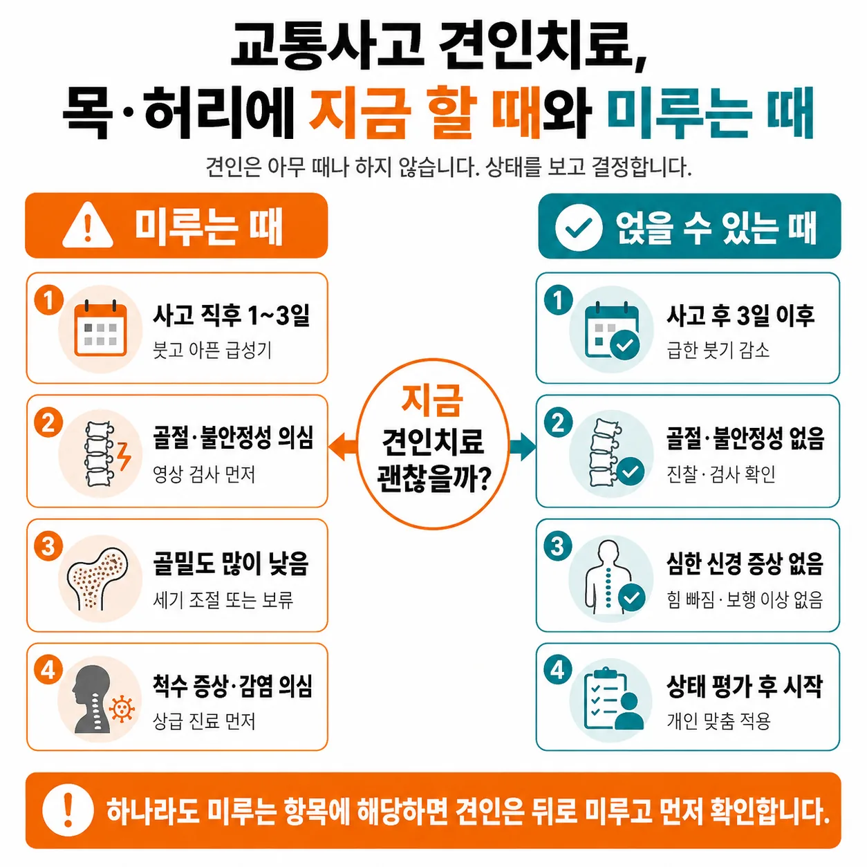 급성 염좌 골절 의심 골밀도 저하 척수 증상 등 견인치료를 미루는 경우를 정리한 분기 도해