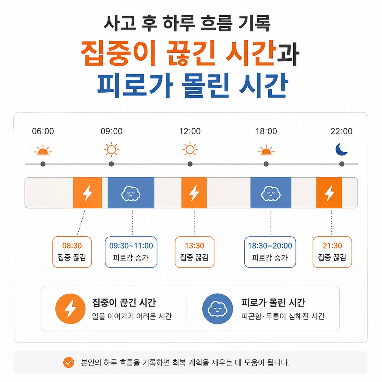 사고 후 하루 시간대별 집중 저하와 피로감을 표시한 기록 도표