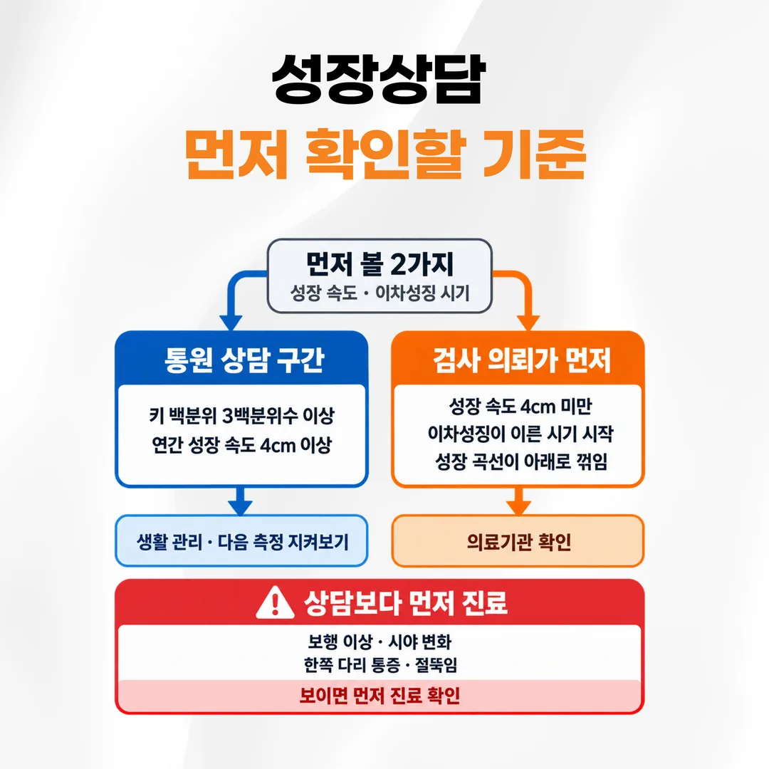 키 측정 세 점으로 연간 성장 속도를 계산하는 도표