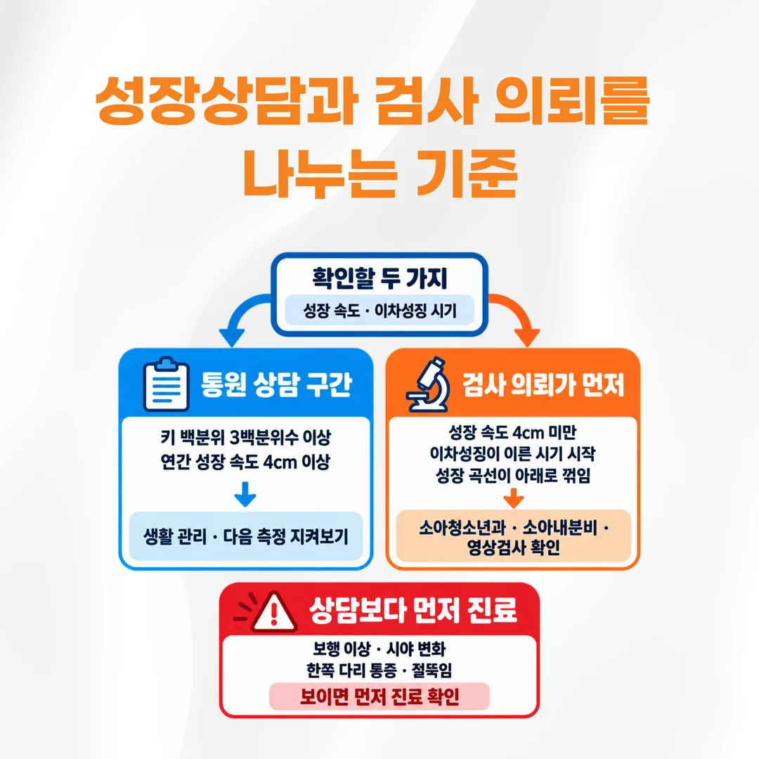 성장 상담과 소아청소년과 검사 의뢰를 나누는 갈림 도표