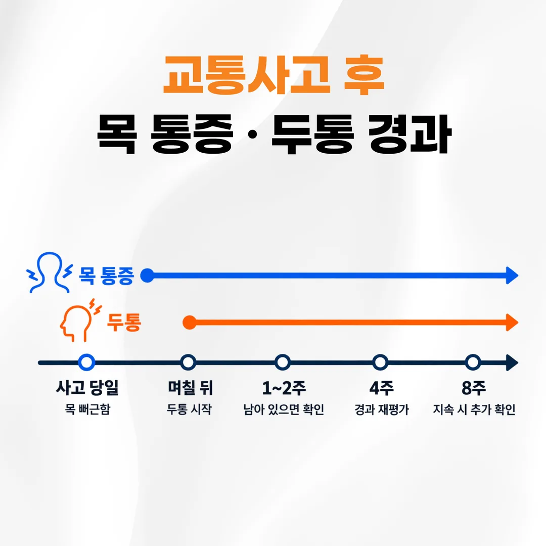교통사고 당일부터 8주까지 목 통증과 두통이 나타나는 시점을 표시한 타임라인