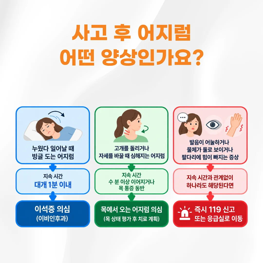 자세 변화로 유발되는 어지럼의 지속 시간 구분 그림