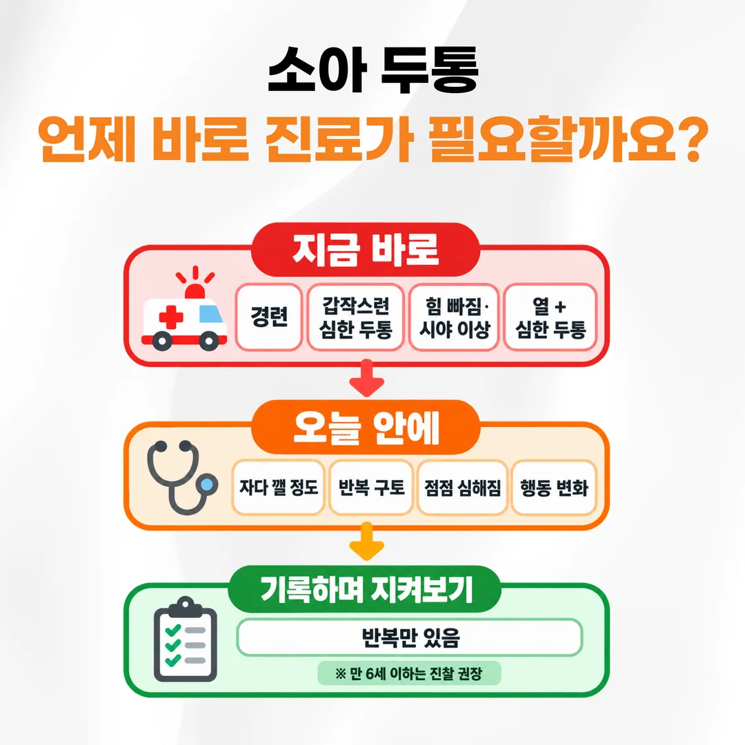 소아 두통 긴급도 세 층 판단 순서도