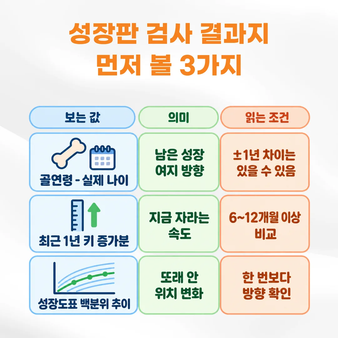 성장판 검사 결과지에서 먼저 확인할 세 가지 값을 정리한 표