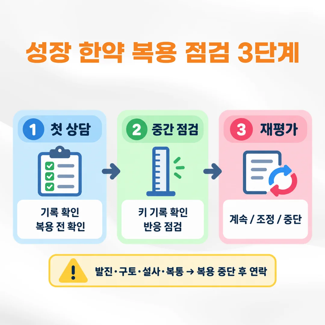 성장 진료의 첫 상담과 중간 점검, 재평가 순서를 보여주는 일정 도식